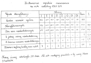 Kronika szkolna 1966/67
