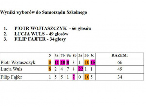 Piotr Wojtaszczyk przewodniczącym Samorządu Szkolnego